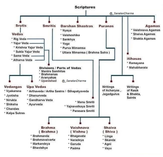 The Complete Map of Hindu Scriptures-A 5,000-Year-Old Tree of Timeless Wisdom.
Ever wondered how vast and deep Sanatan Dharma really is?
From the Vedas to the Puranas, Agamas to Smritis,and Itihasas to Darshanas,here’s a simple breakdown of the entire Hindu knowledge