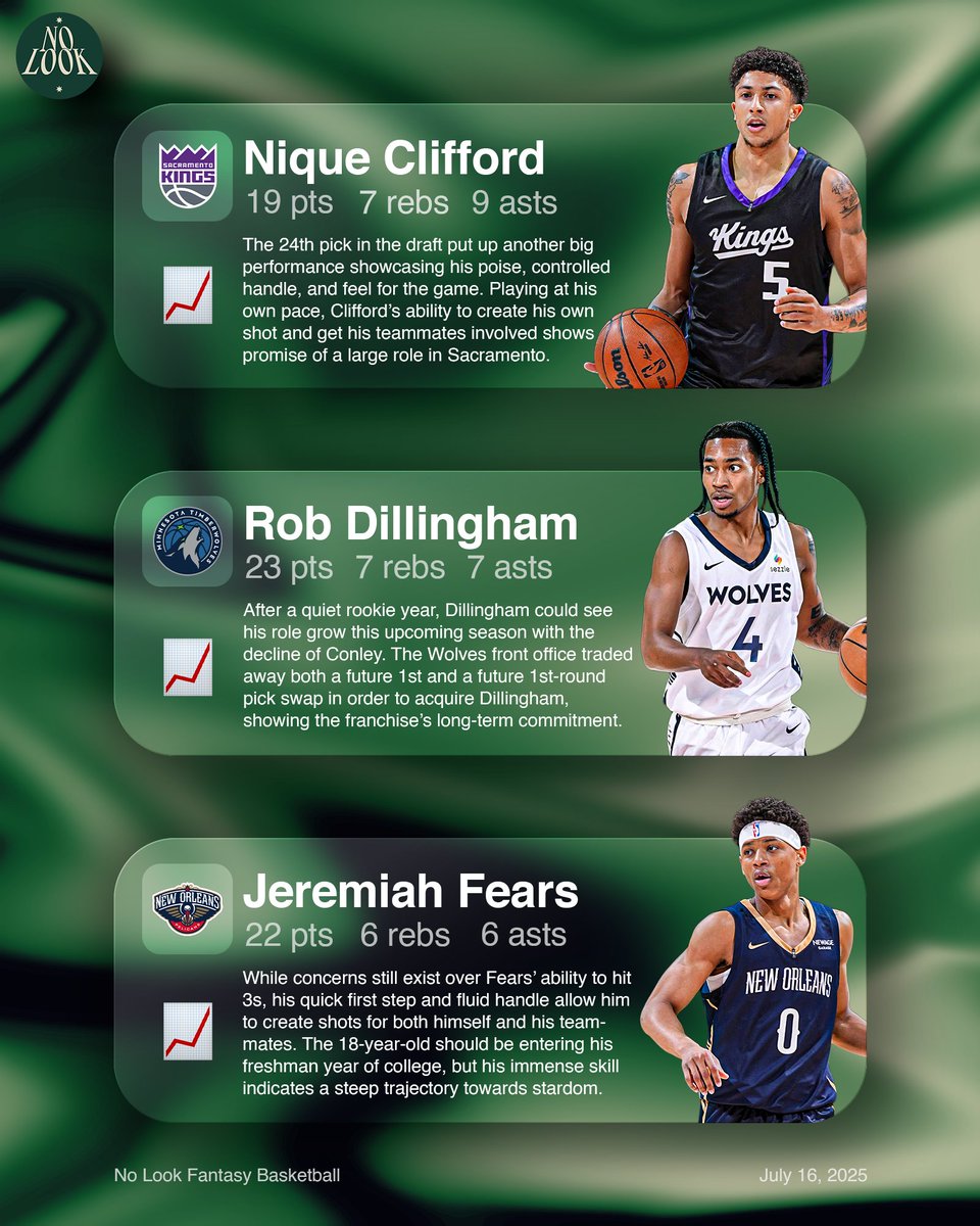NoLookNBA's tweet photo. Three Dynasty-relevant standout Summer League performances from tonight: Nique Clifford📈, Rob Dillingham 📈, and Jeremiah Fears 📈

#NBA2KSummerLeague #FantasyBasketball https://t.co/Si9RUdIfRF