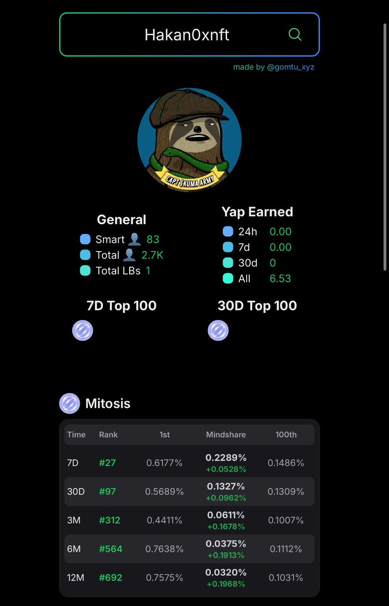Hakan0xNFT's tweet photo. Finally made it into the monthly Top 100! 🔥
Consistently creating for @MitosisOrg has not only helped me understand the project on a deeper level, but also connected me with some amazing people in the process.
Let’s keep building. 💪 https://t.co/iY94hbSsC0