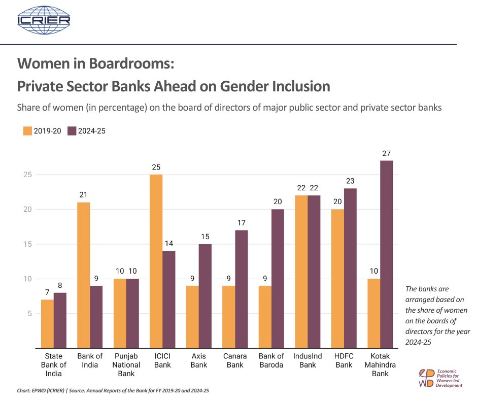 ICRIER (@icrier) on Twitter photo Women on bank boards = stronger, more inclusive institutions. From 2019–20 to 2024–25, women’s representation rose from 11% to 13% in public sector banks & 17% to 23% in private ones.
#GenderDiversity #WomenInLeadership
<a href="/RBI/">ReserveBankOfIndia</a> <a href="/_tanugoyal/">Tanu Goyal</a> Women on bank boards = stronger, more inclusive institutions. From 2019–20 to 2024–25, women’s representation rose from 11% to 13% in public sector banks & 17% to 23% in private ones.
#GenderDiversity #WomenInLeadership
<a href="/RBI/">ReserveBankOfIndia</a> <a href="/_tanugoyal/">Tanu Goyal</a>