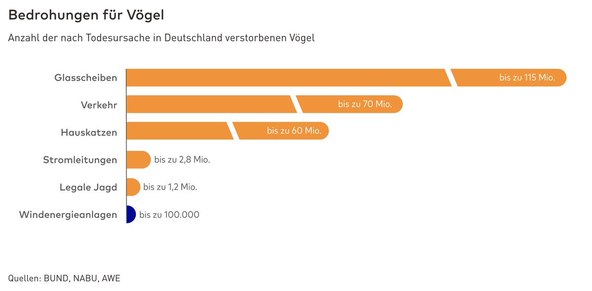 reiseholic's tweet image. Hier noch mal die Fakten zur Windkraft und Gefahr für Vögel.
Zu dem ist der #Klimawandel die größte Gefahr für Vögel, so dass erneuerbare Energien Millionen Vögeln das Leben schenken.
