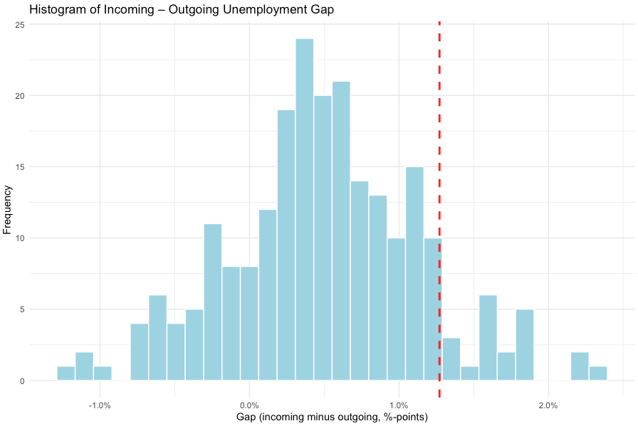 ZacGross's tweet image. Not to be an unemployment truther but the difference in rotation groups was unusually bad.
Maybe worth 0.1% on the headline figure with rounding.