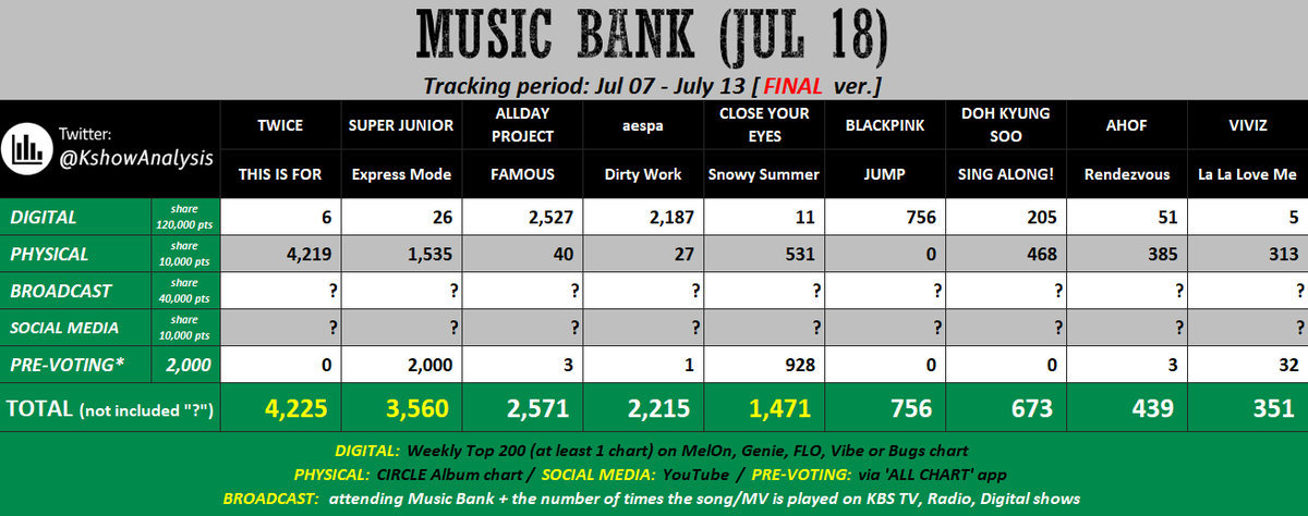 SJ Voting Team (GETTING READY 4 SJ 20TH ANNIV) (@suju_votingteam) on Twitter photo โ๐ณ๏ธโ KBS MUSIC BANK
Final prediction is here, this is gonna be the battle of broadcast score!
Let's all pray and manifest that Super Junior will get a HIGH BROADCAST POINTS to get this win ๐๐
#SUPERJUNIOR <a href="/SJofficial/">SUPER JUNIOR</a> โ๐ณ๏ธโ KBS MUSIC BANK
Final prediction is here, this is gonna be the battle of broadcast score!
Let's all pray and manifest that Super Junior will get a HIGH BROADCAST POINTS to get this win ๐๐
#SUPERJUNIOR <a href="/SJofficial/">SUPER JUNIOR</a>