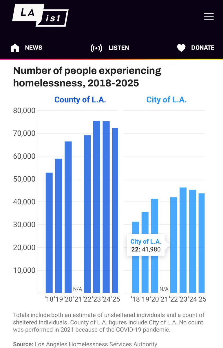 samyebri's tweet image. Since Mayor Bass was elected in 2022, the homeless population in the City of LA increased from 41,980 to 43,699 - despite nearly $4 billion being spent and over 7,500 homeless people dying on LA streets during that 3-year period. Don't believe the lies. laist.com/news/housing-h…