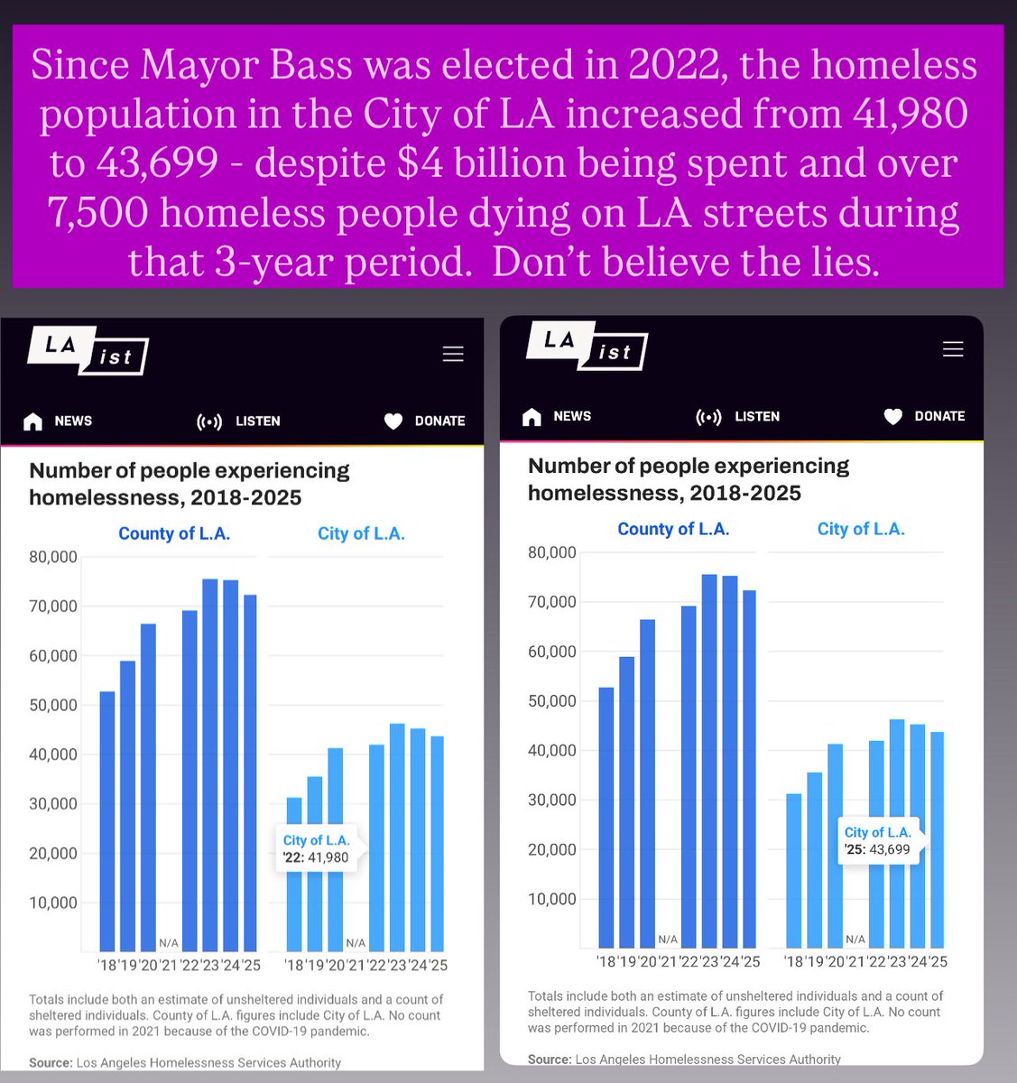 samyebri's tweet image. Since Mayor Bass was elected in 2022, the homeless population in the City of LA increased from 41,980 to 43,699 - despite nearly $4 billion being spent and over 7,500 homeless people dying on LA streets during that 3-year period. Don't believe the lies. laist.com/news/housing-h…