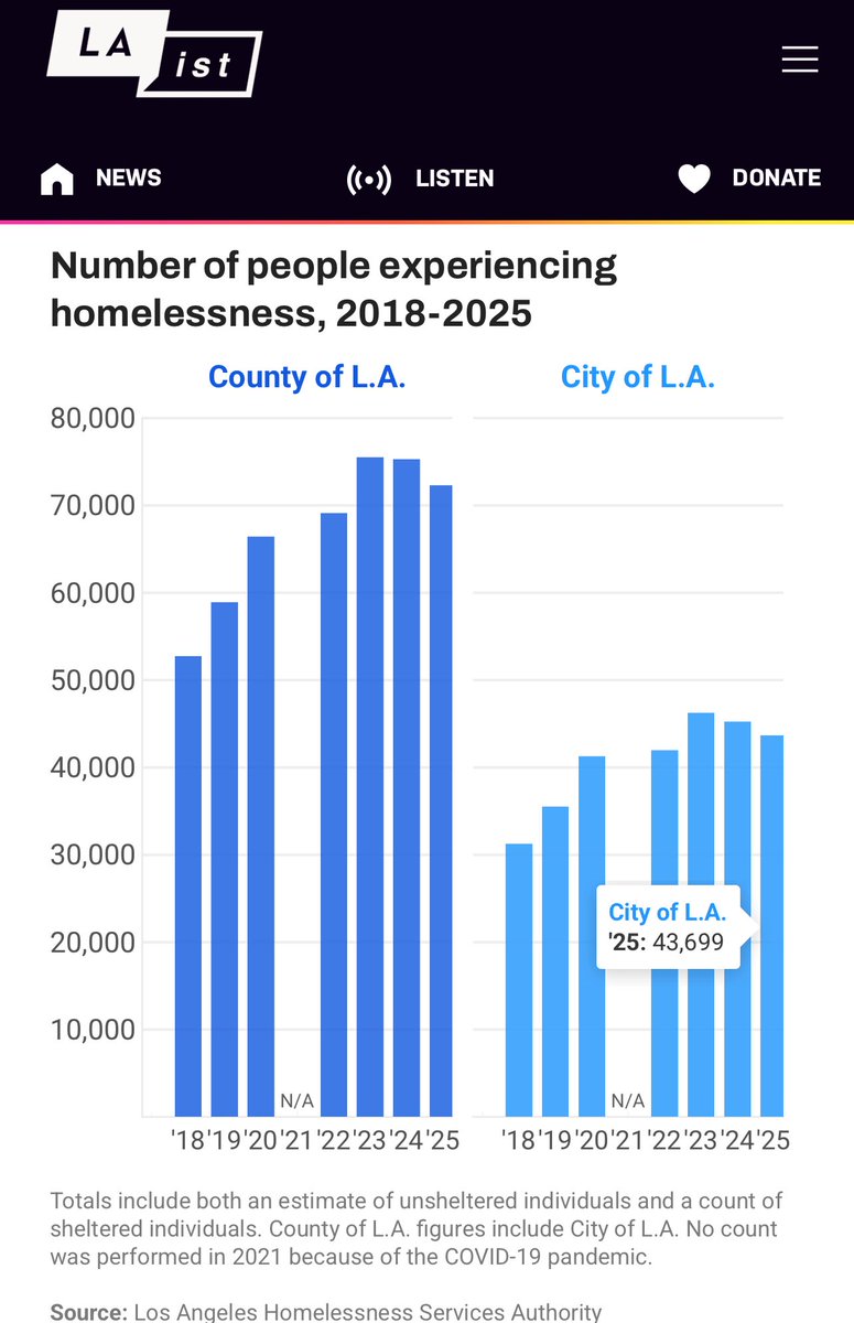 samyebri's tweet image. Since Mayor Bass was elected in 2022, the homeless population in the City of LA increased from 41,980 to 43,699 - despite nearly $4 billion being spent and over 7,500 homeless people dying on LA streets during that 3-year period. Don't believe the lies. laist.com/news/housing-h…