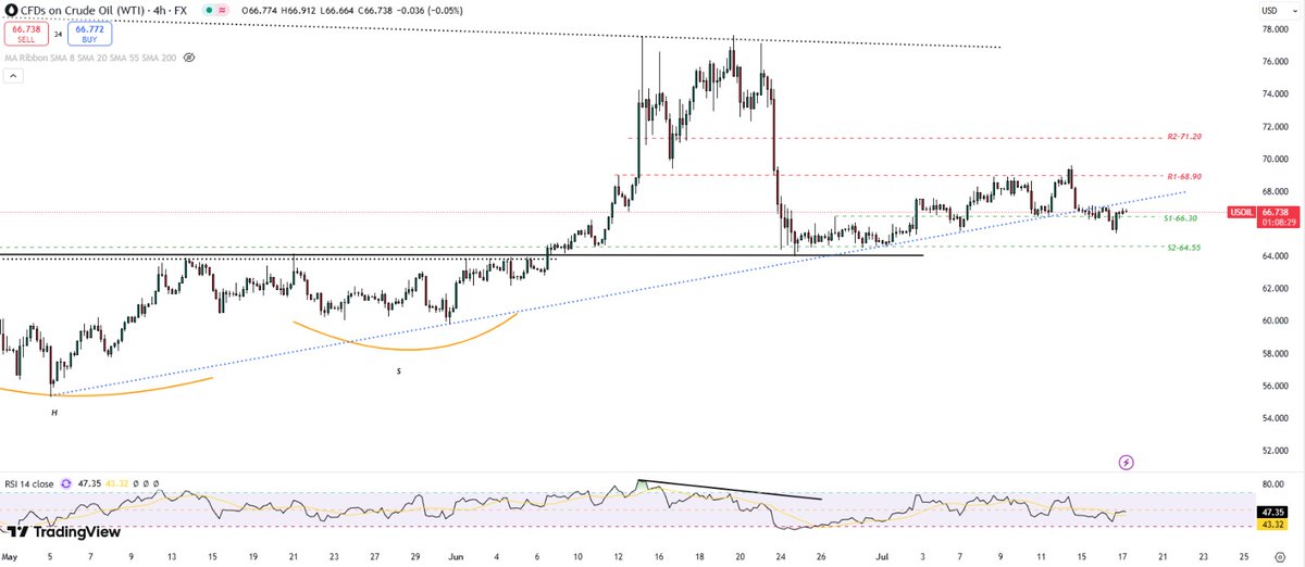 Zahrani_XAU's tweet image. #WTI Crude rebounds near $67 🚀
🔹 US crude stocks drop by 3.9M barrels
🔹 China’s Q2 growth &amp;amp; refinery output beat forecasts
🔹 Trade tensions ease, but tariff risks linger

Techs: Doji on Daily, Inverted H&amp;amp;S on 1H
📌 Watch $67.50 breakout

Join now - link in bio!

#OilUpdate