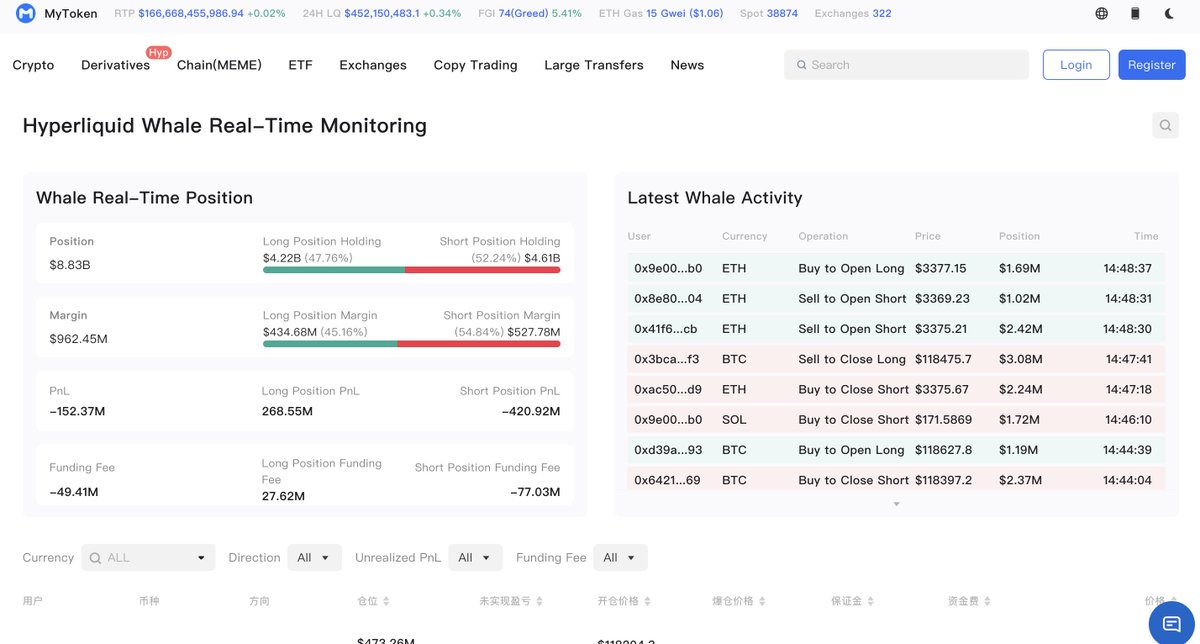 MyTokencap's tweet image. #Hyperliquid real-time positions have skyrocketed to 8.8B! 💰💰💰
Track live whale positions now on #MyToken.👏