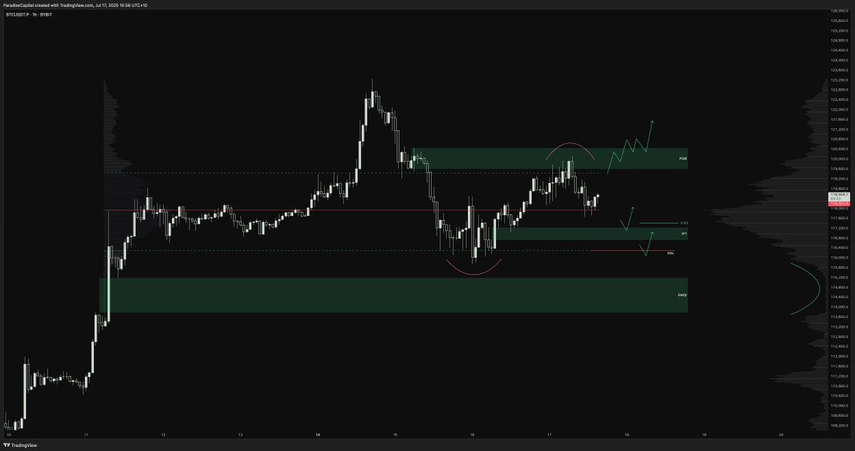 $BTC
BTC currently consolidating at the range POC. Plans for the next 24 hours:

&gt; Bounce from POC = target a flip of the POB above the VAL to confirm a higher low (play continuation).

&gt; Lose the POC = look for a reaction at the H1 imbalance + 0.62 level.

&gt; No reaction at the