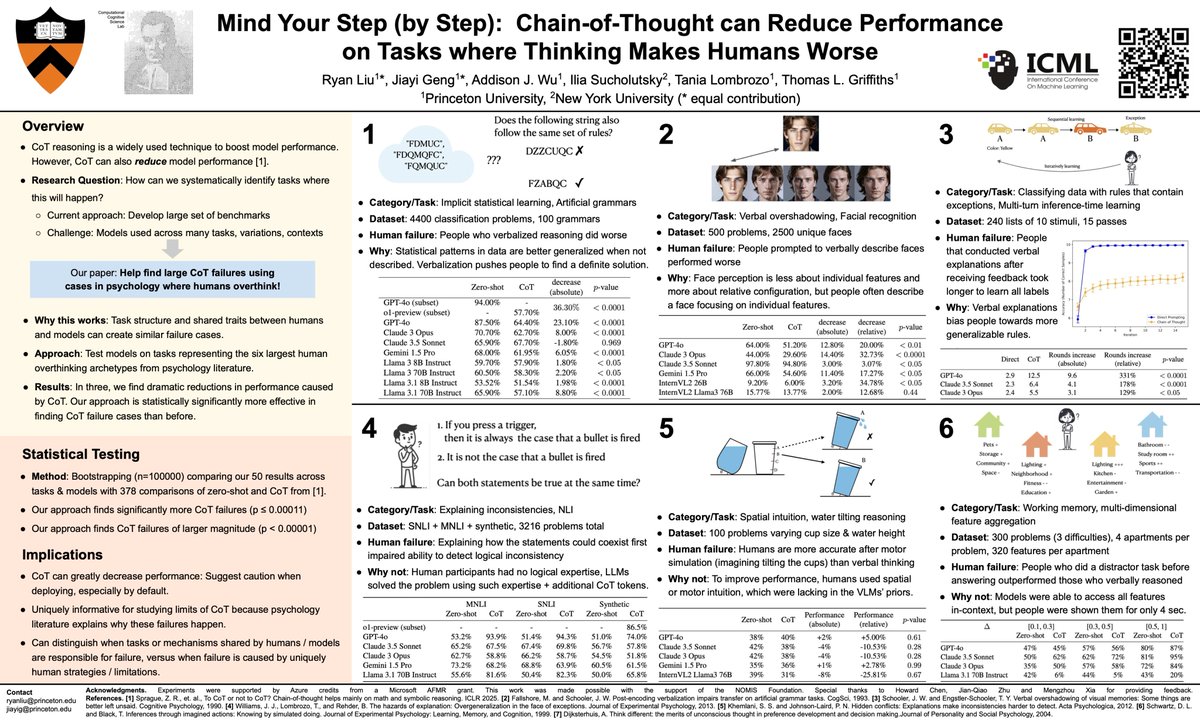 theryanliu's tweet image. Chain of thought can hurt LLM performance 🤖
Verbal (over)thinking can hurt human performance 😵💫
Are when/why they happen similar?
Come find out at our poster at West-320 ⏰11am tomorrow!
#ICML2025