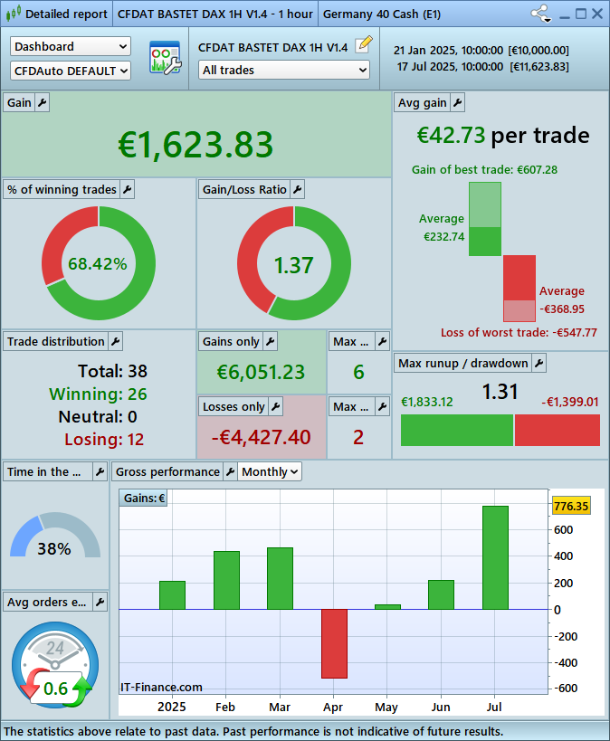 CFDAutoTrading's tweet photo. 🎉  BASTET DAX in ATH!

Showing the last 6 months and the last 2 years backtest

Get it here, from only 219€ / 9 months: https://t.co/nfHlcImcec

Launch yourself by downloading our demo at: https://t.co/518QzdgqKr

#AutoTrading #AlgoTrading #ProRealTime #DAX