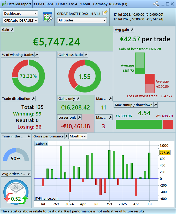 🎉  BASTET DAX in ATH!

Showing the last 6 months and the last 2 years backtest

Get it here, from only 219€ / 9 months: cfdautotrading.com/product/bastet…

Launch yourself by downloading our demo at: cfdautotrading.com/demo

#AutoTrading #AlgoTrading #ProRealTime #DAX