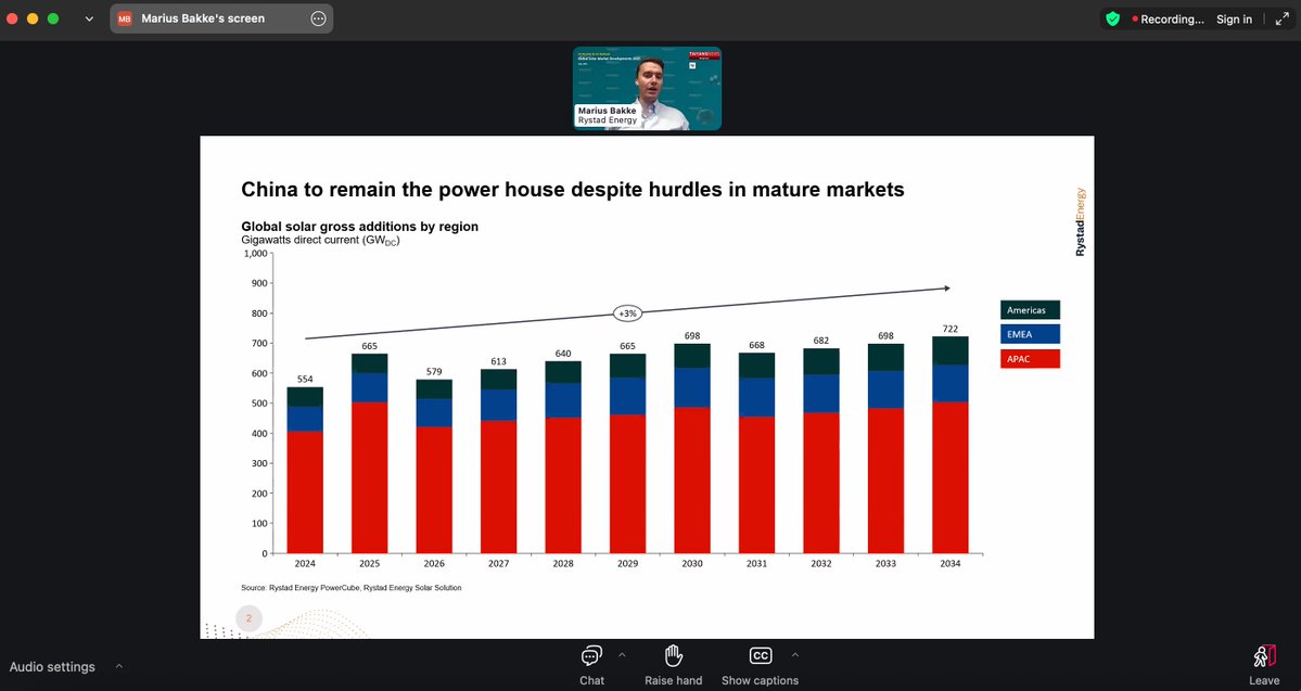TaiyangNews - All About Solar (@taiyangnews) on Twitter photo Marius Bakke of <a href="/RystadEnergy/">Rystad Energy</a> expects global solar PV additions to reach 655 GW DC in 2025, up from 554 GW DC last year. Chinese market could pull down 2026 additions to 579 GW DC. India & Pakistan will contribute to APAC’s growth. <a href="/TaiyangNews/">TaiyangNews - All About Solar</a> #GlobalSolarMarketDevelopments 2025 Marius Bakke of <a href="/RystadEnergy/">Rystad Energy</a> expects global solar PV additions to reach 655 GW DC in 2025, up from 554 GW DC last year. Chinese market could pull down 2026 additions to 579 GW DC. India & Pakistan will contribute to APAC’s growth. <a href="/TaiyangNews/">TaiyangNews - All About Solar</a> #GlobalSolarMarketDevelopments 2025