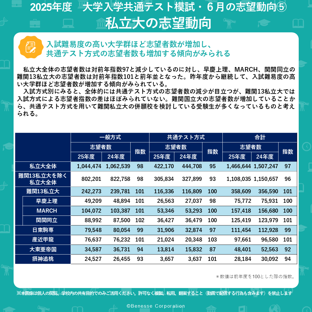 2026年度入試の最新志望動向】 大学入学共通テスト模試・6月の受験