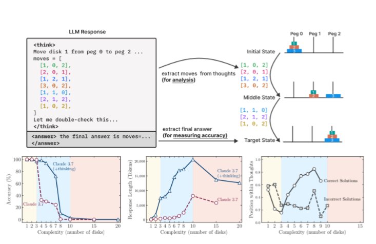 Current #AI mimic reasoning at lower complexity to create a powerful illusion of thinking. It fails spectacularly on truly complex, novel cases. 
 ml-site.cdn-apple.com/papers/the-ill…

Poirot's pattern intuition is still irreplaceable. Holmes' deductive reasoning not so much...