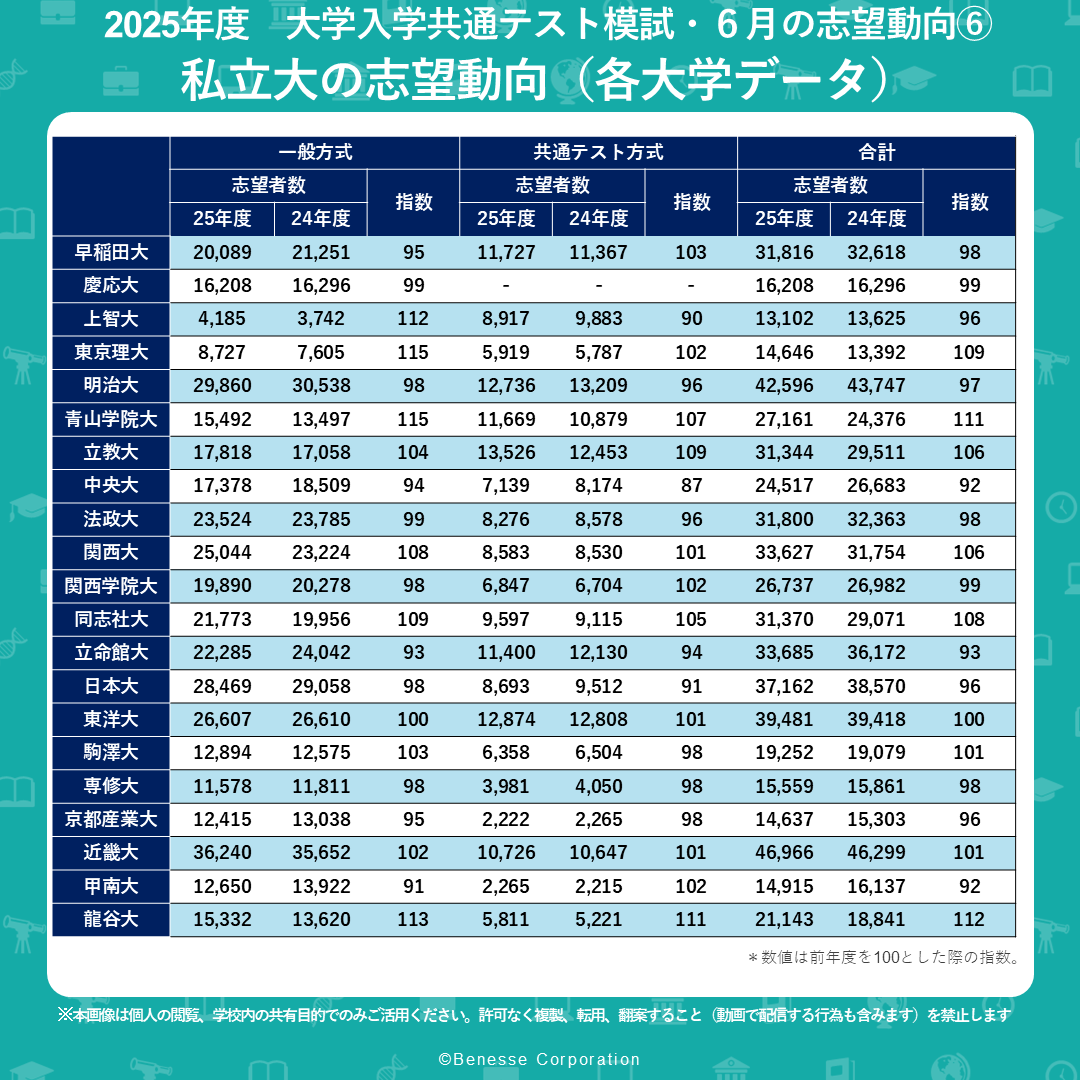2026年度入試の最新志望動向】 大学入学共通テスト模試・6月の受験
