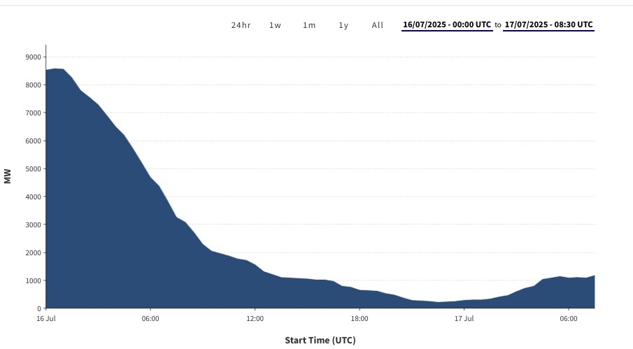 KathrynPorter26's tweet image. We have 32 GW wind turbines connected to the grid
That's 32,000 MW
Last night actual generation fell to
214 MW
That's 0.67% of installed capacity
What's the point??
Chart from Elexon (BMRS)
@Ed_Miliband @Keir_Starmer @ClaireCoutinho @AndrewBowie_MP @NJ_Timothy…