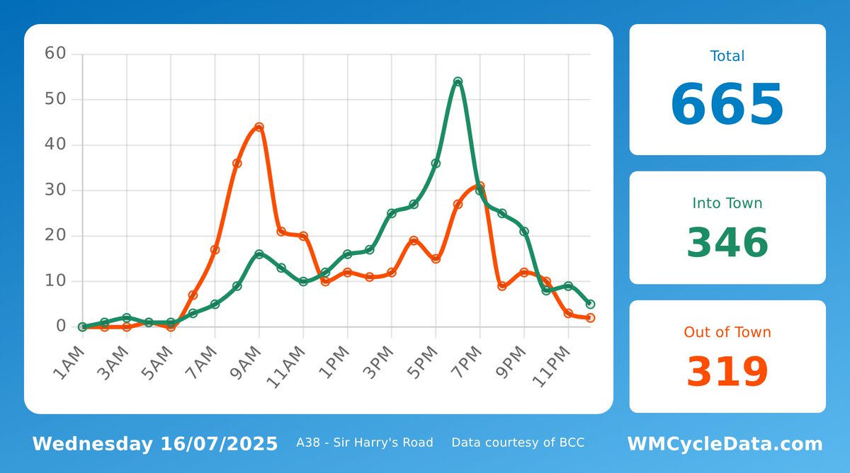A38Cycleway's tweet image. Yesterday, 665 trips were made past Sir Harry's Road on the @A38Cycleway. 346 headed into the city, 319 headed towards Selly Oak.