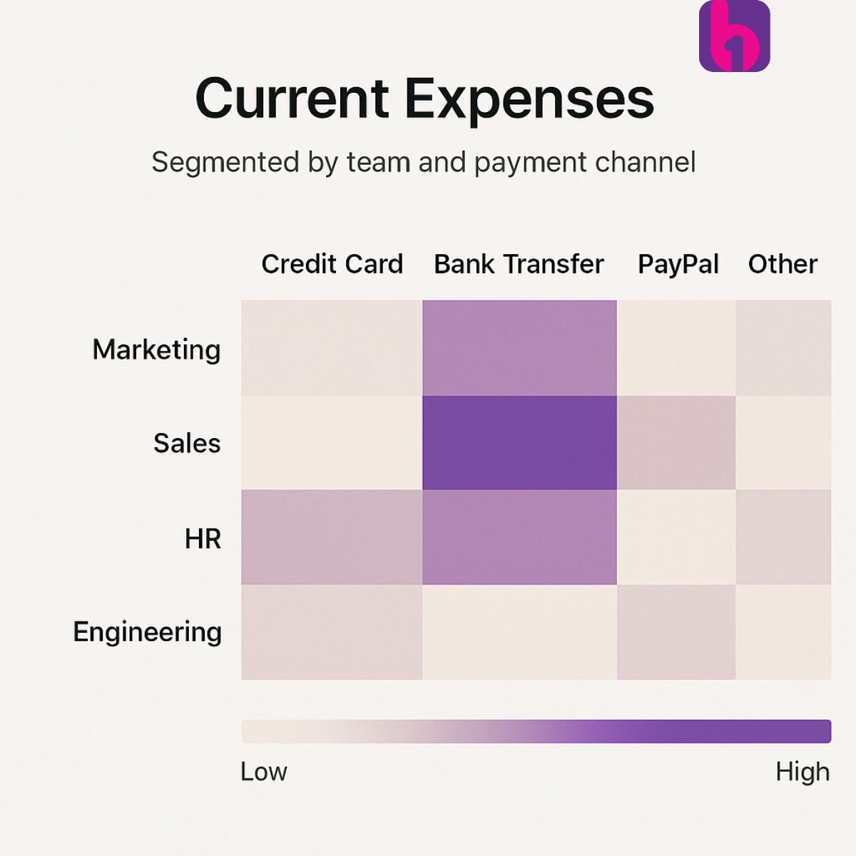 Get a snapshot of team spend right now—by channel, by category, by team
boyahq.com/expense-manage…