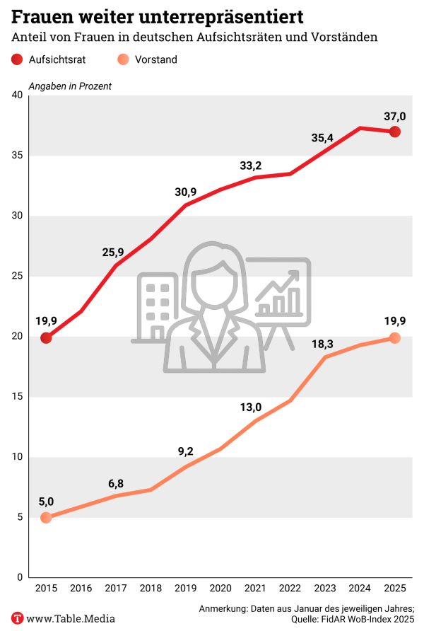 TableBriefings's tweet image. Erstmals seit Einführung der Geschlechterquote im Jahr 2015 gibt es Rückschritte bei der gleichberechtigten Teilhabe in Führungsetagen. Das geht aus dem neuen Women-on-Board-Index von @FidAReV hervor: buff.ly/Kx9u9cl
#frauenquote #vorstand #gleichberechtigung #esg