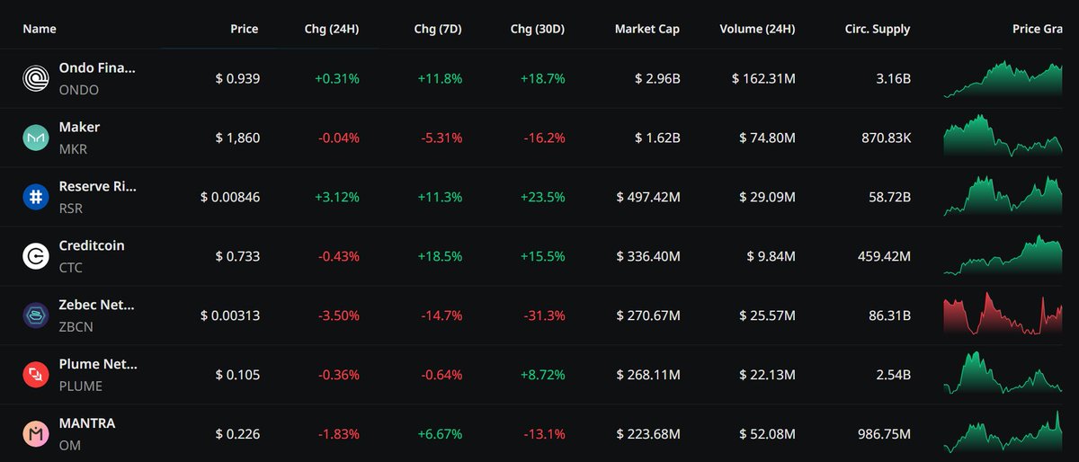 Jacquelinebtc's tweet photo. #TOP 7 #RWA Tokens + their X account

$ONDO - @OndoFinance

$MKR - @SkyEcosystem

$RSR - @reserveprotocol

$CTC - @Creditcoin

$ZBCN - @Zebec_HQ

$PLUME - @plumenetwork

$OM - @MANTRA_Chain https://t.co/BWCF3AuJwE