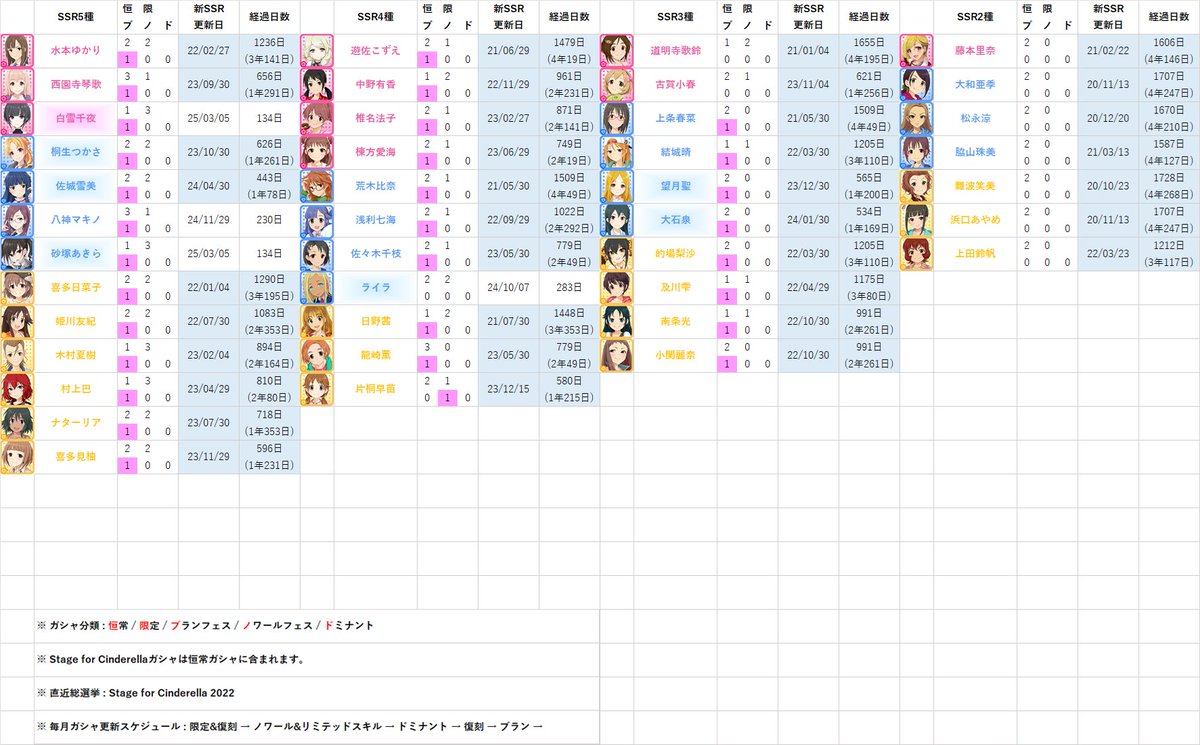 CGSS_SSR's tweet image. 安部菜々(1109日ぶり7枚目)

#デレステ