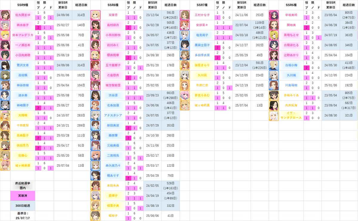 CGSS_SSR's tweet image. 安部菜々(1109日ぶり7枚目)

#デレステ