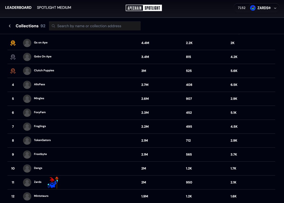 A HUGE Thank You to everyone who has delegated #ApeChain Spotlight points to us so far! Still a way to go, but you've helped Zards® climb the leaderboard to 11!

Yesterday's posts were about showing it doesn't have to be about PVP and that projects can uplift each other! 💜🧙‍♂️🪄✨