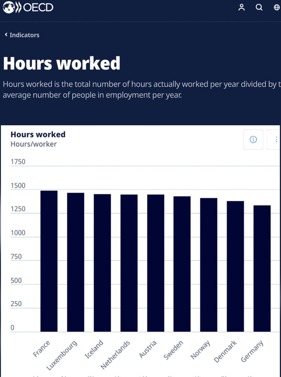 Marre des sous-chroniqueurs de préfecture qui récitent le catéchisme macroniste sur les plateaux TV.

La France n'a pas plus de jours fériés (11) qu'ailleurs : 14 en Espagne, 13 au Portugal, en Finlande ou en Autriche...

Les Français travaillent + par an que les Allemands,