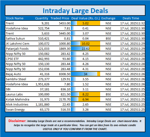 jschanan's tweet photo. Intraday Large Deals
#Block #blockdeal #intraday #bigblock #LargeDeal #Trent #VodafoneIdea #Trent #SattvaSukun #JKLakshmiCem #PatanjaliFoods #NippNifty50 #CPSEETF #NippNifty50 #NippNifty50 #BajajAuto #SambhvSteel #VodafoneIdea #SBI #LaurusLabs #KotakMahindra #AlokIndustries #SwanEnergy