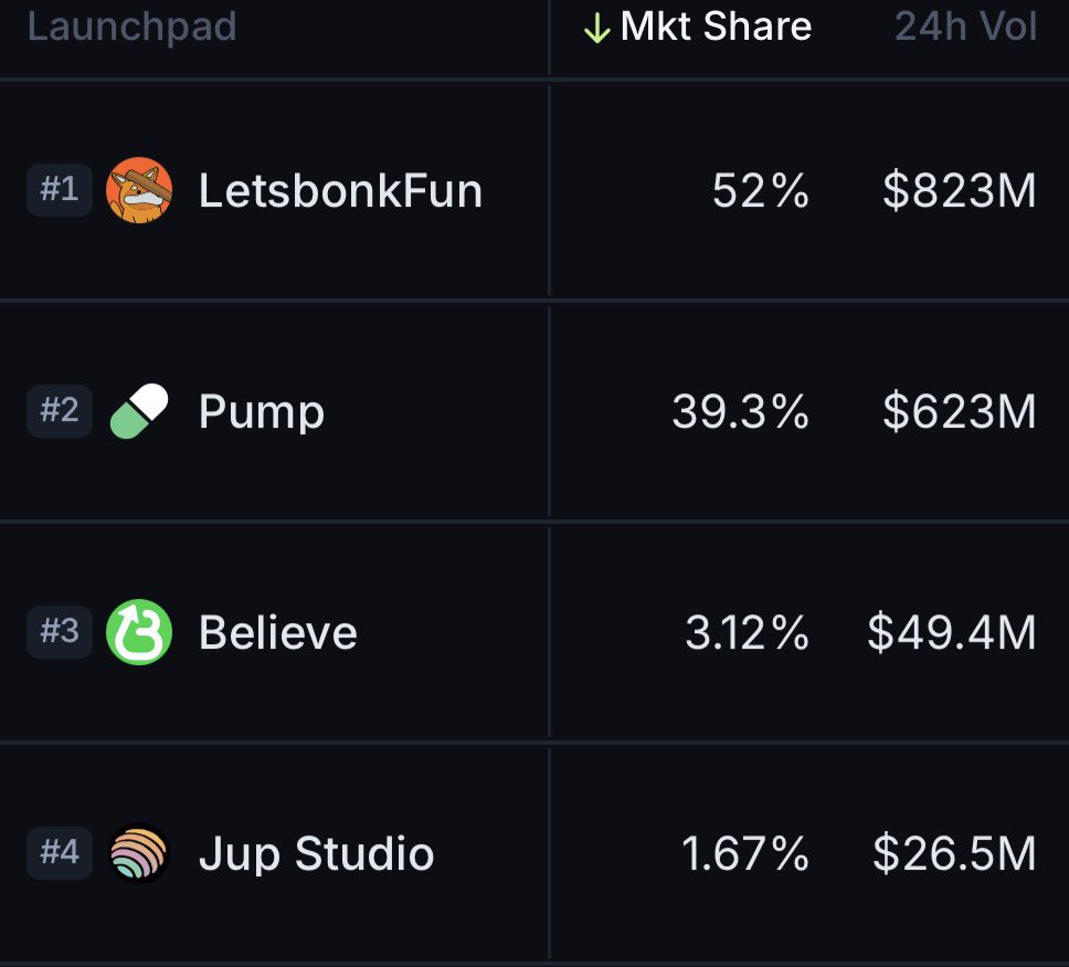 UPDATE: @bonk_fun has flipped @pumpdotfun to reclaim the #1 launchpad spot  on @Solana by market share and 24h volume.