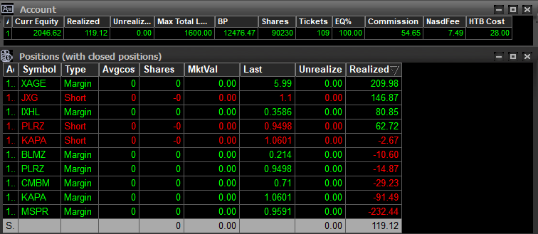 TraderDrew_'s tweet photo. Day 1

Deposited: $2,000
–$72.50 DAS fee → $1,927.50 start

First trade on $MSPR — expected a bounce, but couldn’t exit in time due to a hotkey script error.
Still finished +$119.12 (before commissions).

Will only post clean, idea-based trades.

Current Equity: $2,046.62 https://t.co/C6HIkAm4Sb