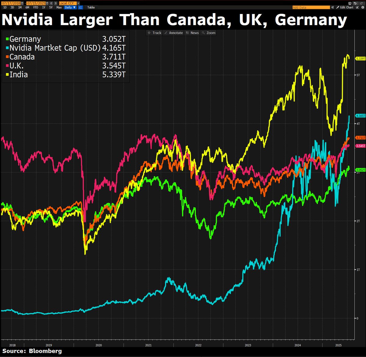 DavidInglesTV's tweet image. Nvidia's market cap has again surpassed Canada, UK and Germany this year. Next up is India which is ~$1 trillion away.
If you think that gap's too much, $NVDA added $1.8 trillion in value since just last April