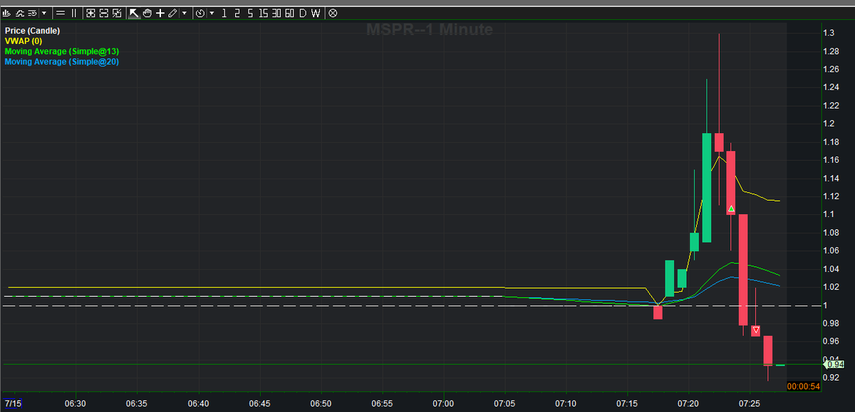 TraderDrew_'s tweet photo. Day 1

Deposited: $2,000
–$72.50 DAS fee → $1,927.50 start

First trade on $MSPR — expected a bounce, but couldn’t exit in time due to a hotkey script error.
Still finished +$119.12 (before commissions).

Will only post clean, idea-based trades.

Current Equity: $2,046.62 https://t.co/C6HIkAm4Sb