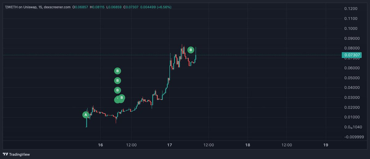 midoji7's tweet image. The $T | @talos_is team is using their anti-sniper tax revenue to buy back at key levels.
Seems that they are compensating the initial issue with taxes putting them back into the chart.
