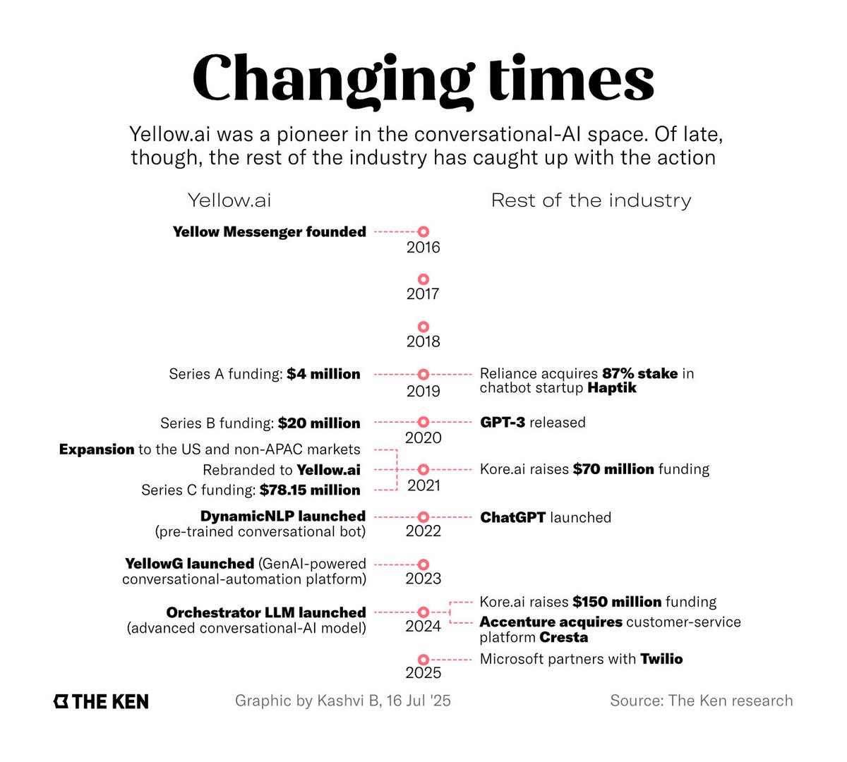 Yellow.ai had $100M, clients, and momentum. Then came ChatGPT, Big Tech.

It was one of the earliest movers in conversational AI, with better natural language processing capabilities than any of its rivals.

But ChatGPT's rise levelled the field for the industry.