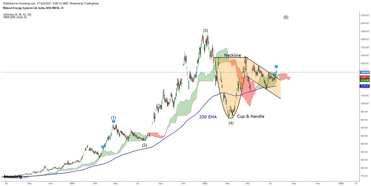 AnalysisTh24665's tweet photo. Date 17.07.2025
Websol Energy 
Day Chart 
cmp 1390

1st target 1925
2nd target 2223
Holding 3-6 months 

*consult your financial advisor before investing

#websol #stockmatket #stockstowatch #nft #sensex #banknifty #ipoalert #bitcoin #crypto #dogecoin #altcoin #usdinr #crude https://t.co/G3B6ZllmT2