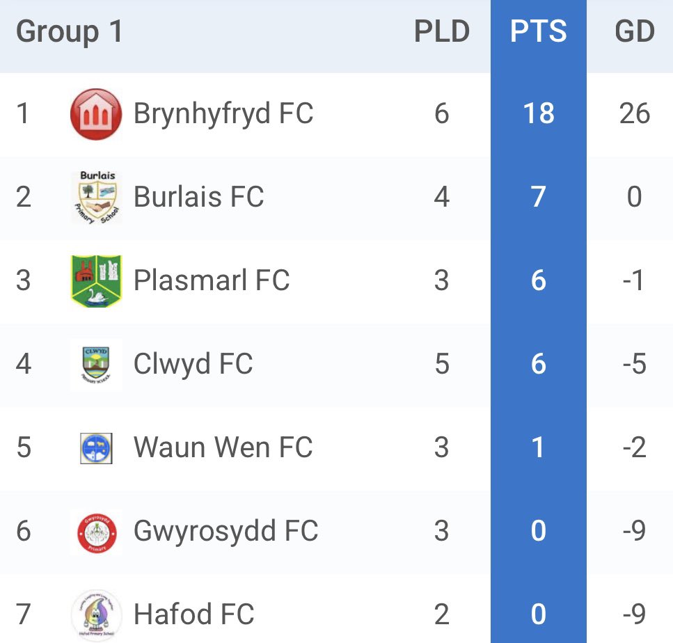 Clwyd Primary (@clwydprimary) on Twitter photo Today, Mr Mort travels to <a href="/BHJschool/">Brynhyfryd Juniors</a> to award them with the first EVER Cluster Football League Trophy! What an amazing season they have had! ⚽️ Today, Mr Mort travels to <a href="/BHJschool/">Brynhyfryd Juniors</a> to award them with the first EVER Cluster Football League Trophy! What an amazing season they have had! ⚽️