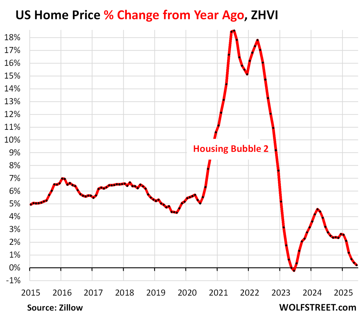 wolfofwolfst's tweet image. The Most Splendid Housing Bubbles in America, June 2025: The Price Drops & Gains in 33 Large Expensive Metros
US home prices nearly flat YoY overall, but fell in 21 of our 33 metros
wolfstreet.com/2025/07/16/the…
