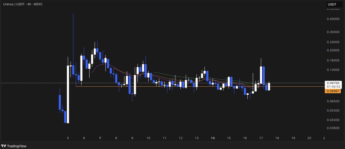cryptoguy112's tweet image. $Uranus looks like an amazing setup.
@jup_studio - This is literally your best coin. As a fartcoin holder, uranus just aligns well with my portfolio.
Lets see if you guys can pull this off. Worth a shot.