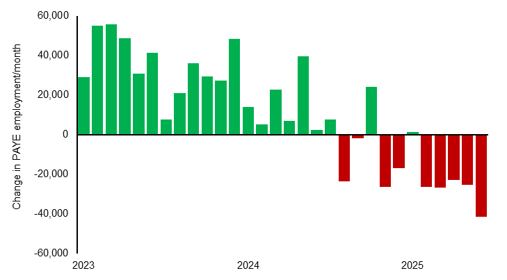 Frencheconomics's tweet image. A decidedly mixed UK jobs report with payroll employment falls accelerating in June, and now averaging 17k/month since last year's General Election. Policy indigestion from combination of NLW, employee rights package, & employer NICs burden the most likely drivers of this…