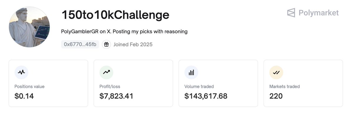 polymarket上一个专注于做mention市场的地址，220u的起始金额，做到了7000+的利润，非常可观！所谓mention市场 ，就是用户通过投注某个特定单词或短语是否会在特定事件（如演讲、辩论、超级碗中场秀等）中被提及来获取利润。在polymarket上面只要专注某个领域，分析趋势，就能挖掘机会，获得可观回报！
