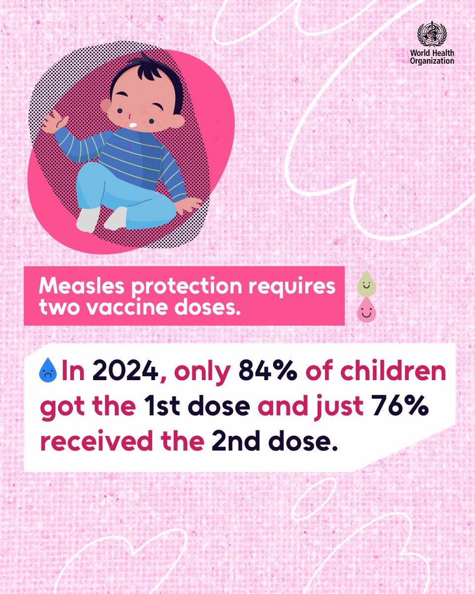 WHO's tweet image. #Measles is preventable with two doses of vaccine.
Yet in 2024, 30+ million children remained under-protected, leading to more large or disruptive outbreaks.
Only 76% of children got the second dose, far below the 95% coverage needed to stop outbreaks 👉bit.ly/4kFzSGW