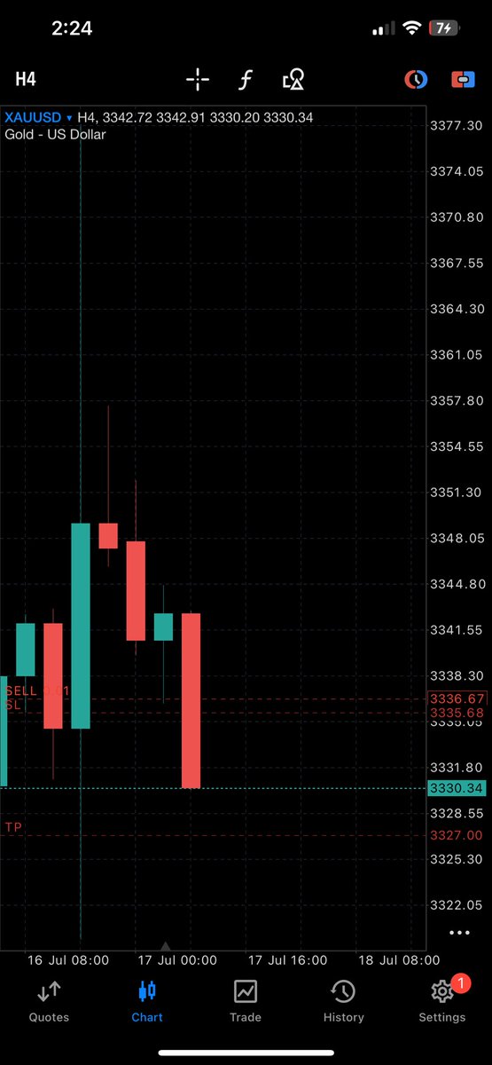 bodmonrua's tweet photo. when you should be sleeping but asian session just looks too good atm.. #xauusd https://t.co/tXVrpVaCk5