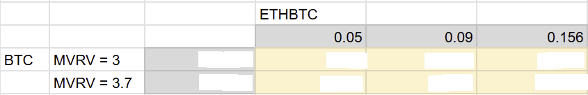 รอบนี้ ETH จะวิ่งไปถึงเท่าไร
ผมลองใช้ BTC MVRV + ETHBTC รวมๆกัน
มาดูกันว่าเลขที่ออกคืออะไร