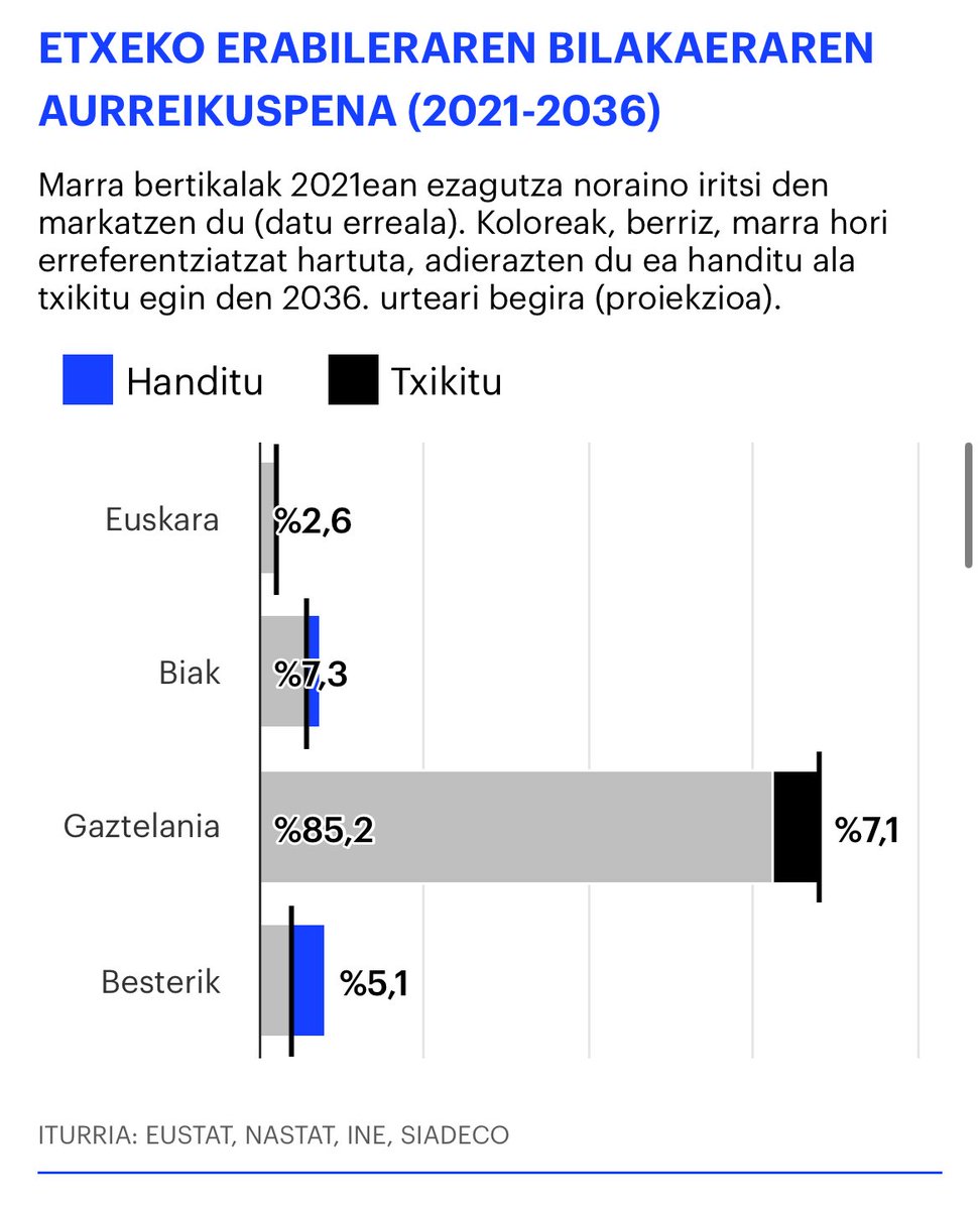 “Euskararen etorkizuna III” <a href="/berria/">Berria.eus</a>-n, SIADECOk <a href="/uema_eus/">UEMA</a>-entzat egin duen lanean oinarrituta.
“Araba: datu apalak, baina hobeto eusten” 
berria.eus/euskal-herria/…
