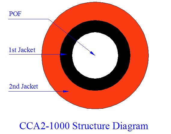 HuiyuanF49743's tweet image. CCA2 - 1000 Structure Diagram: POF &amp;amp; Double - Layer Jackets
#plasticopticalfiber #opticalcable #Fiberopticcommunication #fyp