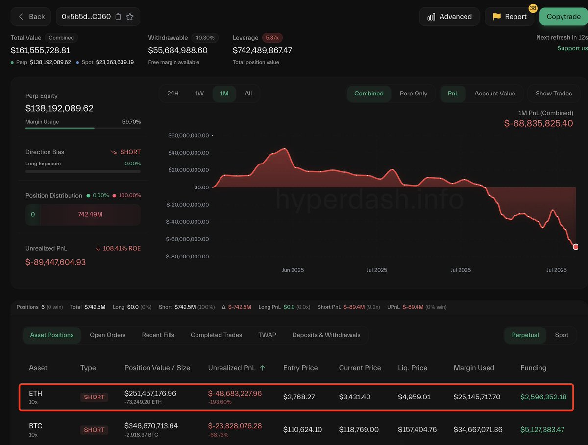 Abraxas Capital is deep in the red on #Hyperliquid. Their two accounts are  holding 113,505 $ETH($389.72M) short positions, with unrealized losses  totaling $77.85M — a massive hit! https://t.co/FfRJqWhIi0  https://t.co/LOezEAcQtx