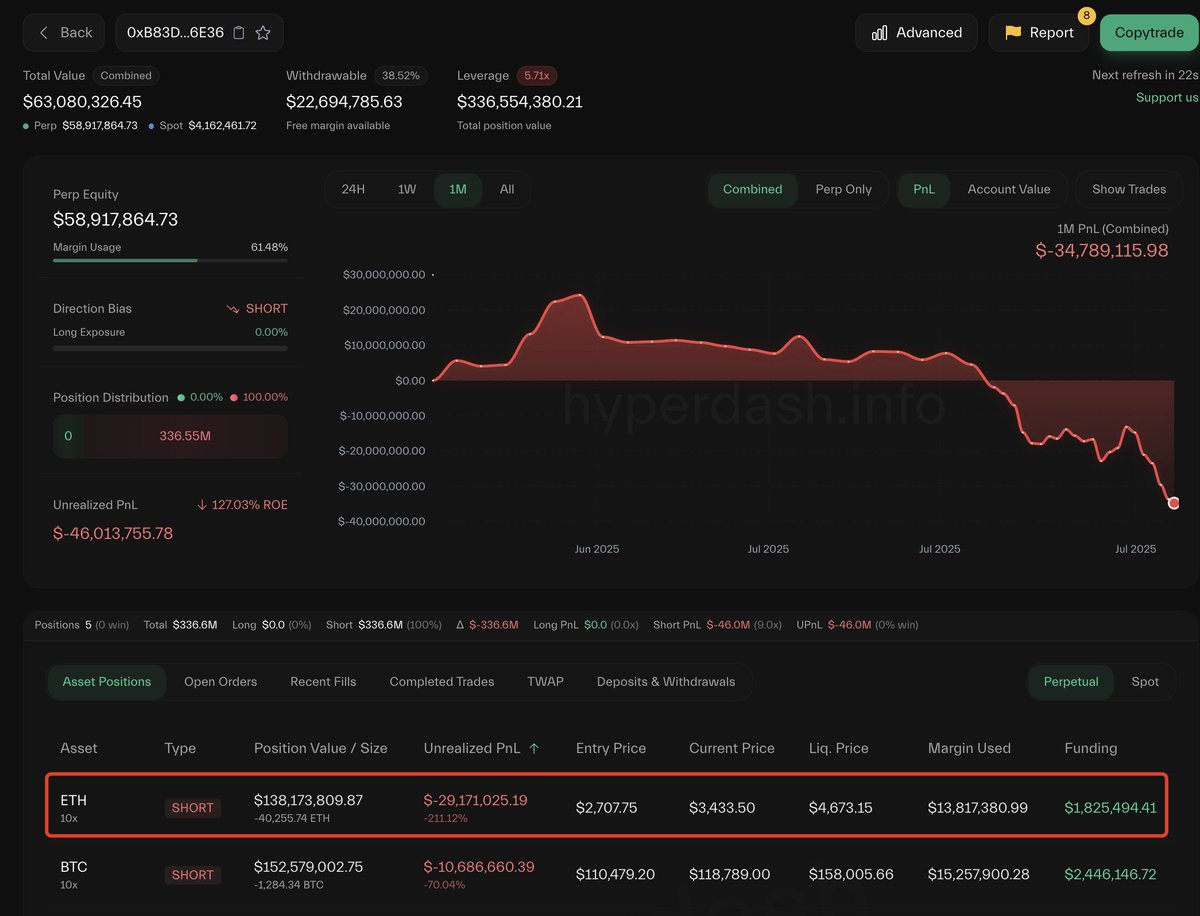 Abraxas Capital is deep in the red on #Hyperliquid. Their two accounts are  holding 113,505 $ETH($389.72M) short positions, with unrealized losses  totaling $77.85M — a massive hit! https://t.co/FfRJqWhIi0  https://t.co/LOezEAcQtx