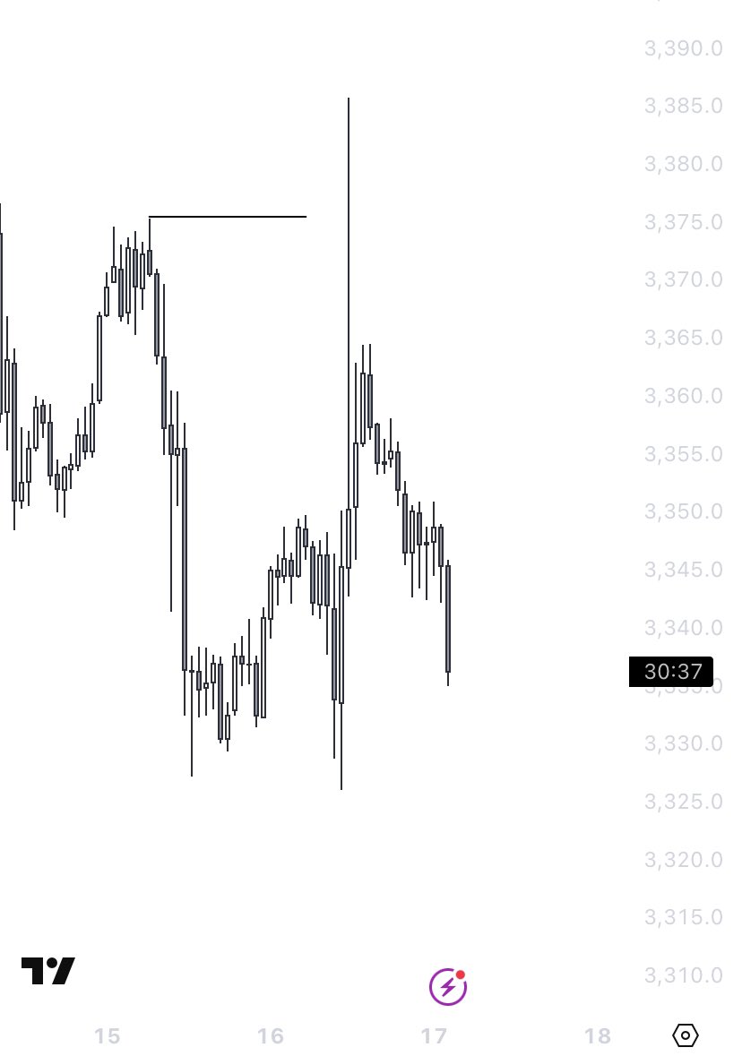 Z_Nasdaq's tweet image. Gold stop hunted me on my long but we ran it back short 🫡

$GC $XAUUSD